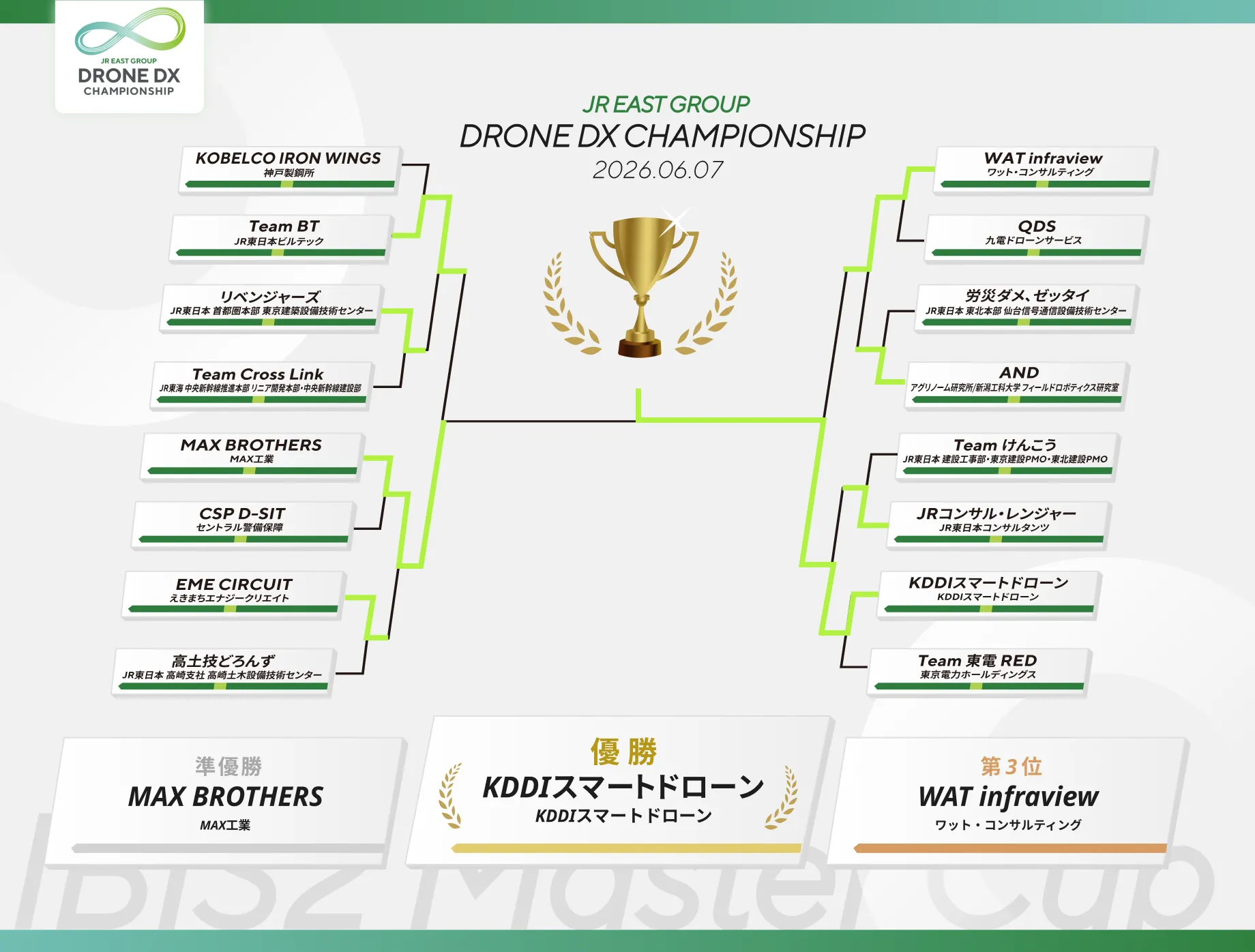 JR東日本グループ ドローンDX CHAMPIONSHIP 結果